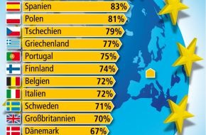 Bundesgeschäftsstelle Landesbausparkassen (LBS): 71 Prozent Wohneigentum in Europa / Höchste Quoten in Ost- und Südeuropa / Westeuropa und Skandinavien zwischen 62 und 72 Prozent / Deutschland mit Mehrheit von 53 Prozent in eigenen vier ...