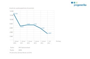 Pro Generika e.V.: Zahl des Monats Juli 2014: 2.592 / Als Folge starker Festbetragsabsenkungen des GKV-Spitzenverbands zum 1. Juli 2014 stehen den Patienten 2.592 weniger zuzahlungsbefreite Arzneimittel zur Verfügung (FOTO)