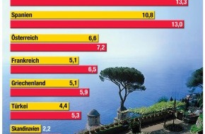 ADAC: Italien wird wichtigstes Reiseland ADAC: Immer weniger Deutsche machen "richtig" Urlaub
