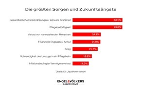 Engel & Völkers LiquidHome: Zukunftsängste der Best Ager nehmen zu