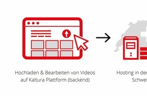 SWISS TXT AG: Neue strategische Partnerschaft: Kaltura und SWISS TXT / Vereinte Kräfte für Online-Videolösungen in Europa