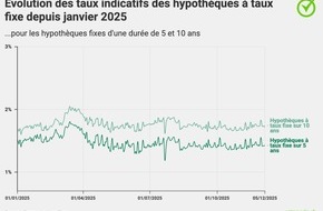 comparis.ch AG: Communiqué de presse: Aucune baisse des taux en vue malgré les risques conjoncturels et la vigueur du franc
