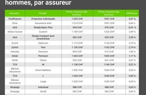 comparis.ch AG: Communiqué de presse: Analyse Comparis sur les inégalités en matière d’assurance auto