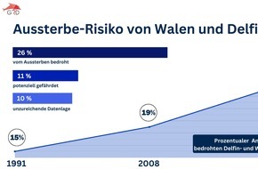 GRD Gesellschaft zur Rettung der Delphine e.V.: Jede vierte Wal- und Delfinart vom Aussterben bedroht - Pressemitteilung zum Tag des Artenschutzes am 3. März 2024