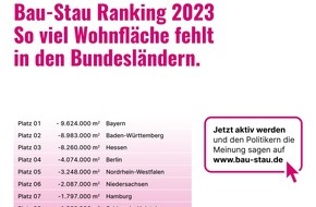 Bau-Stau auflösen - jetzt!: Bauwirtschaft fordert vom Bauminister-Gipfel Aussetzen der Grunderwerbsteuer/Bau-Zusatzkosten durch Steuern und Vorschriften jetzt bei 37 Prozent - 3.300 Normen für jeden neuen Quadratmeter Wohnraum