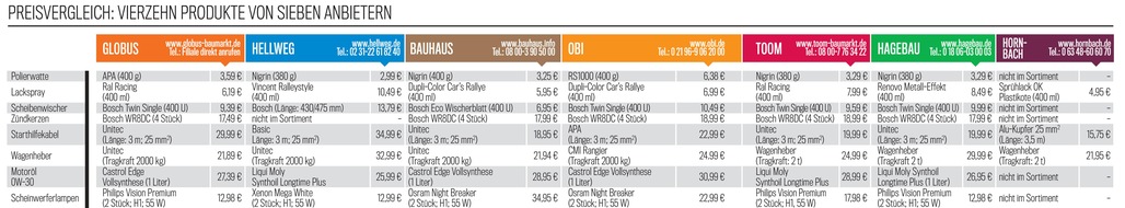 AUTO BILD: Augen auf beim Auto-Zubehörkauf: AUTO BILD testet Angebote von Baumarktketten