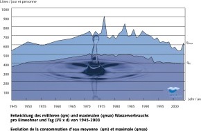 SVGW: Journée mondiale de l'Eau 2005 - Consommation d'eau: diminution constante