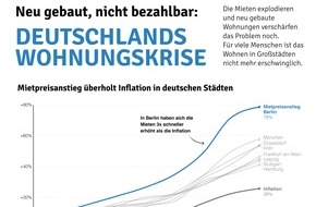 immoverkauf24: Neu gebaut, nicht bezahlbar: Warum der deutsche Wohnungsmarkt dringend Investitionen braucht