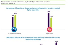 Capgemini: Banken und Versicherungen haben Digitale Transformation unterschätzt (FOTO)