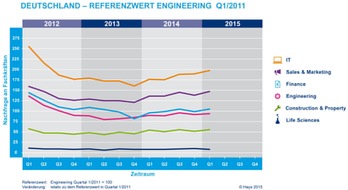 Hays AG: Stellenmarkt für Fachkräfte zog im 1. Quartal spürbar an / Hays-Fachkräfte-Index