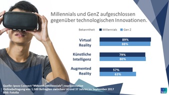 Ipsos GmbH: Generation Online: Millennials und GenZ können nicht ohne Internet