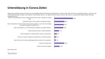 Friedrich-Naumann-Stiftung für die Freiheit: Umfrage: Knappe Mehrheit der Deutschen unterstützt Gastronomie in der Corona-Krise