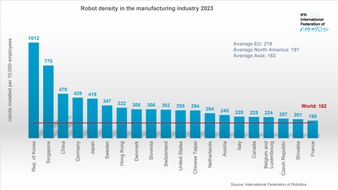 IFR - International Federation of Robotics: China überholt Deutschland beim Roboter-Einsatz in der Industrie