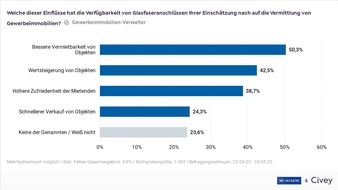1&1 Versatel GmbH: Immobilienprofis bestätigen in Studie: Glasfaseranbindung erhöht Vermietbarkeit und Wert von Gewerbeimmobilien