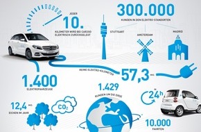 car2go Group GmbH: Jeder zehnte Kilometer wird bei car2go elektrisch zurückgelegt