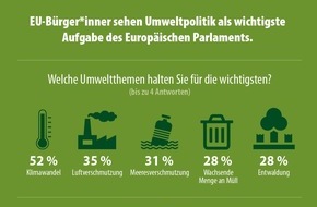 Europäisches Parlament: Eurobarometer-Umfrage: Klimawandel sollte Top-Priorität des Europäischen Parlaments sein