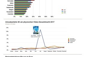 GfK Entertainment GmbH: Videomarkt: Blu-ray vergrößert Anteile weltweit