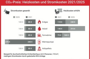 co2online gGmbH: Wo zahlen Verbraucher ab Januar CO2-Preis? Wie können sie sparen? / Heizen mit Erdgas, Heizöl und Fernwärme kostet 2021 bis zu 140 Euro mehr, 2025 bis zu 315 Euro / Erneuerbare, Wärmepumpe günstiger