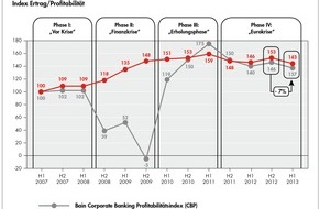 Bain & Company: Corporate-Banking-Index von Bain & Company / Firmenkundengeschäft unter Druck (FOTO)