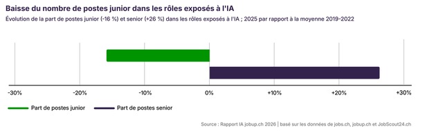 Premier Rapport IA jobup.ch : l'IA chamboule l'entr&eacute;e sur le march&eacute; de l'emploi et inqui&egrave;te les jeunes