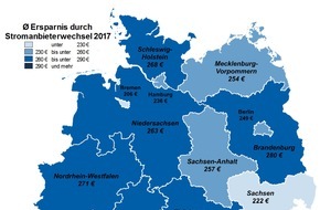 CHECK24 GmbH: Verbraucher sparten durch Stromanbieterwechsel 2017 durchschnittlich 267 Euro