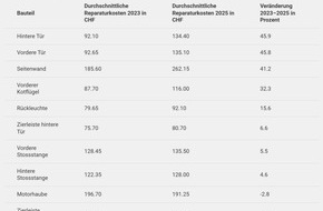 comparis.ch AG: Medienmitteilung: Parksch&auml;den: Einzelne Reparaturarbeiten innert 2 Jahren fast 50 Prozent teurer