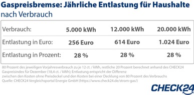 CHECK24 GmbH: Strom & Gas: Preisbremsen entlasten Familie ab Januar um knapp 1.300 Euro