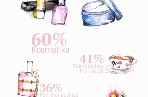 Beauty Trend Holding GmbH: Umfrage: Mütter wünschen sich Kosmetik zum Muttertag
