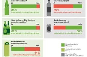 NABU: NABU-Umfrage: Verbraucher wollen umweltfreundliche Getränkeverpackungen (BILD)