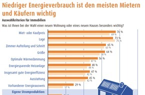 LichtBlick SE: Immobilien-Umfrage: Niedriger Energieverbrauch ist den meisten Mietern und Käufern wichtig