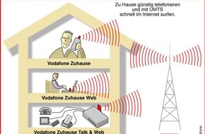 Vodafone GmbH: CeBIT 2005: Vodafone startet mit UMTS, Festnetz-Alternativen und Auslandstelefonie durch