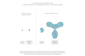 AbbVie Deutschland GmbH & Co. KG: Monoklonale Antikörper bei chronisch-entzündlichen Darmerkrankungen: Kein Substanzwechsel ohne medizinischen Grund