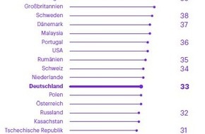 Kearney: Digitale Services auf dem Vormarsch: Neue Chance aber auch Risiko für Telekommunikationsanbieter