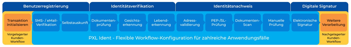 PXL Vision AG: Die Zukunft des sicheren digitalen Kunden-Onboarding: Mit PXL Ident von der vollautomatisierten Identitätsprüfung bis zur elektronischen Signatur