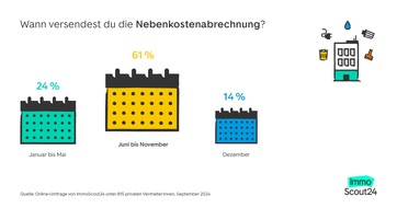 Die Hälfte der Vermieter:innen erhöht Nebenkosten