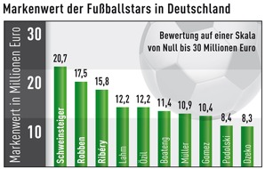 Batten & Company: Batten & Company untersuchte Markenwert von Fußballstars/ Marke "Bastian Schweinsteiger" 20,7 Millionen Euro wert / Die "jungen Wilden" vor den etablierten Spielern: Michael Ballack nicht unter den Top-10