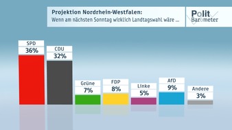 ZDF: ZDF-Politbarometer Extra Nordrhein-Westfalen Februar 2017 /  Rot-Grün ohne Mehrheit in Nordrhein-Westfalen /  Großer Vorsprung für Kraft als gewünschte Ministerpräsidentin (FOTO)