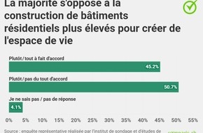 comparis.ch AG: Communiqué de presse : La majorité de la population suisse s’oppose à la construction de bâtiments plus élevés et à la réduction des espaces verts