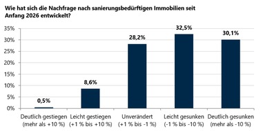 Umfrage: Immobilienkäufer schauen immer stärker auf die Energiebilanz