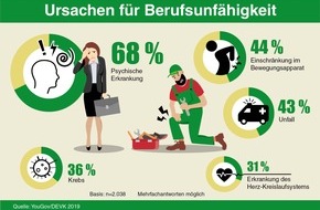 DEVK Versicherungen: 68 Prozent der Deutschen: psychische Probleme machen oft berufsunfähig