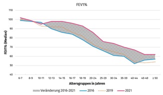 Mukoviszidose e.V.: Lebenserwartung steigt auf 57 Jahre – Berichtsband 2021 aus dem Deutschen Mukoviszidose-Register veröffentlicht