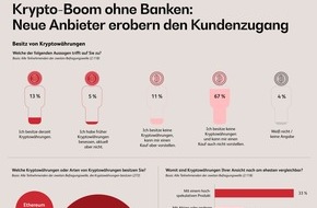 BearingPoint GmbH: Krypto-Boom ohne Banken: Neue Anbieter erobern den Kundenzugang