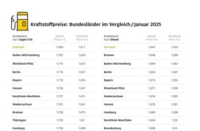 ADAC: Zum zweiten Mal in Folge: Tanken im Saarland am günstigsten / ADAC Bundesländervergleich: Mecklenburg-Vorpommern auf dem letzten Platz