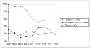 comparis.ch AG: Primes maladie 2005: Les enfants coûteront moins cher l'année prochaine