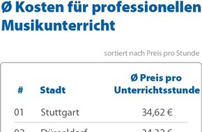 CHECK24 GmbH: Klavier, Gitarre oder Gesang: Musikunterricht ab 28 Euro pro Stunde