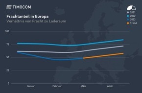 TIMOCOM GmbH: TIMOCOM Transportbarometer: Erste leichte Trendumkehr erkennbar