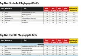 DFSI - Deutsches Finanz-Service Institut GmbH: Die Pflegelücke schließen - die besten Pflegetagegeld-Police