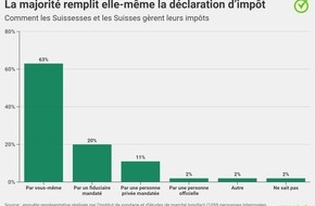 comparis.ch AG: Communiqué de presse : Une personne sur six a déjà dû emprunter de l’argent à des proches pour payer ses impôts ou a fait l’objet de poursuites