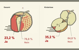 In Bremen und Niedersachsen ist die Bereitschaft am h&ouml;chsten