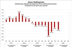 swissstaffing - Verband der Personaldienstleister der Schweiz: Swiss Staffingindex - Second lockdown causes strain, but optimism for the summer
